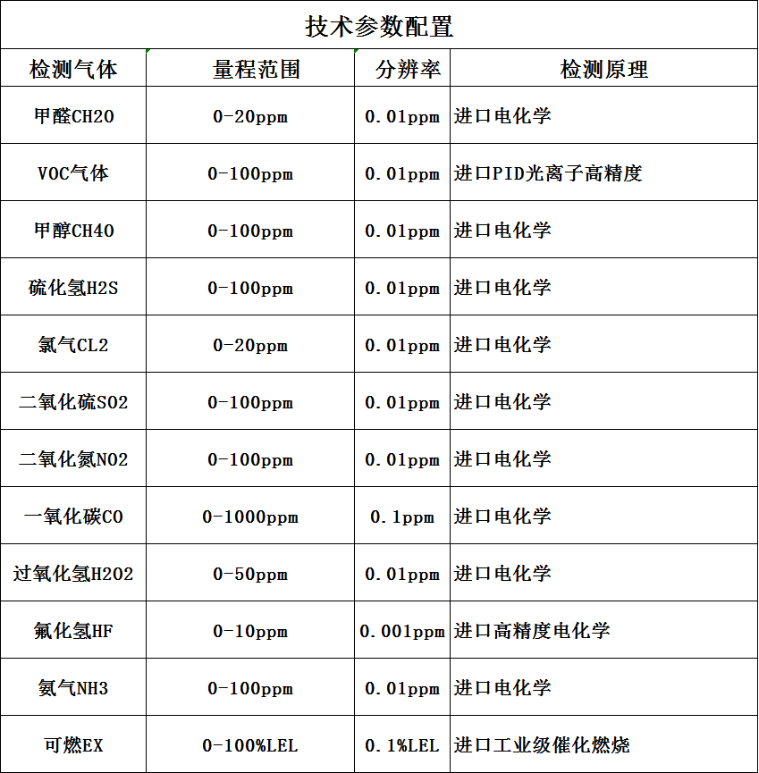 有毒有害气体检测仪可测气体一览表